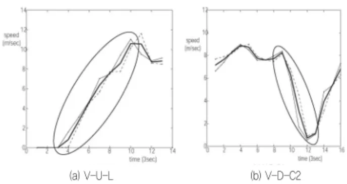 Fig. 12 Speed Profiles for Constant Density