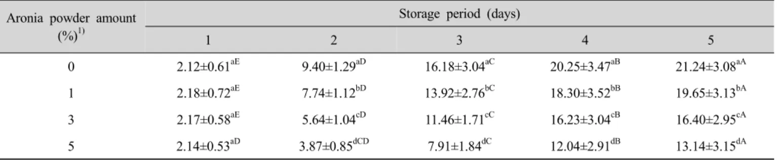 Table  3.  Syneresis  (%)  of  Cheongpomook   prepared  with  different  amount  of  aronia  powder  during  the  different  storage  period at  4℃