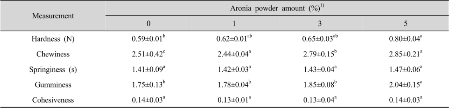 Table  4.  Texture  of  Cheongpomook   prepared  with  different  amount  of  aronia  powder