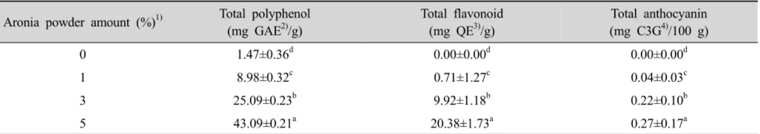 Table  8.  DPPH  and  ABTS  radical  scavenging  activity  of  Cheongpomook   prepared  with  different  amount  of  aronia  powder Aronia powder amount (%) DPPH radical scavenging activity (%) ABTS radical scavenging activity (%)
