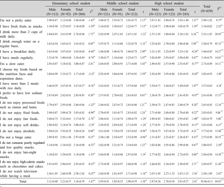 Table  9.  Dietary  behavior  score 1)   for  breakfast