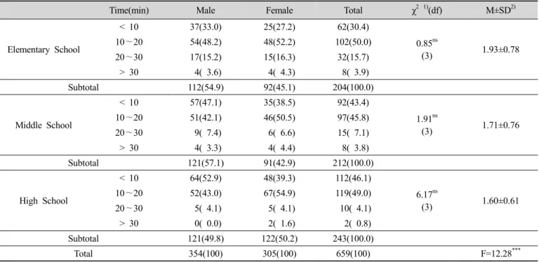 Table  6.  Consumption  volume  of  breakfast