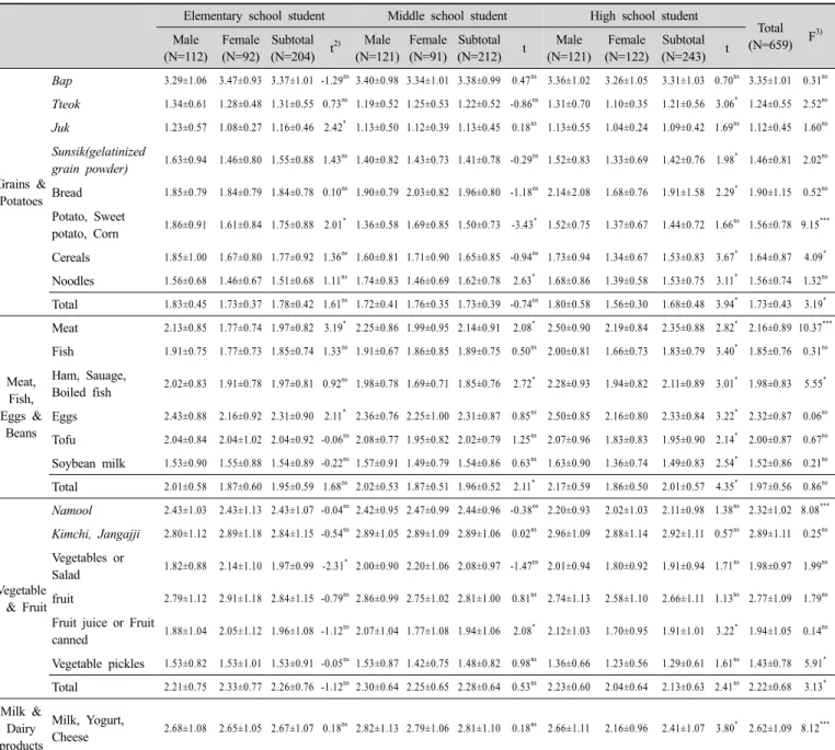 Table  7.  Food  consumption  frequency  score 1)   for  breakfast