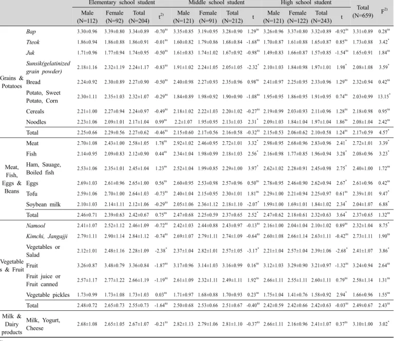 Table  8.  Food  preference  score 1)   for  breakfast 