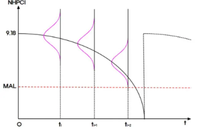 Fig. 4 NHPCI Deterioration Distribution with Time Elapse