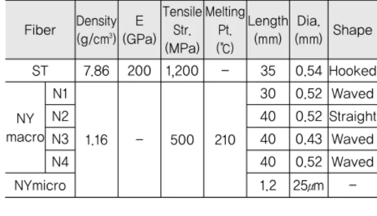 Table 4. Chemical Compositions and Physical  Properties of Used Fly Ash