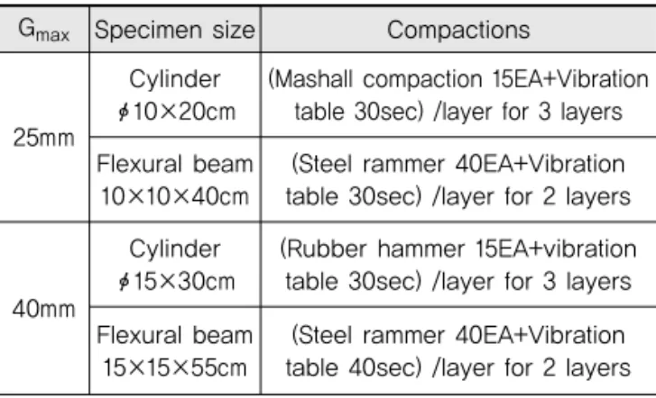 Table 7. Optimum Compactions for Specimen Fabrication G max Specimen size Compactions