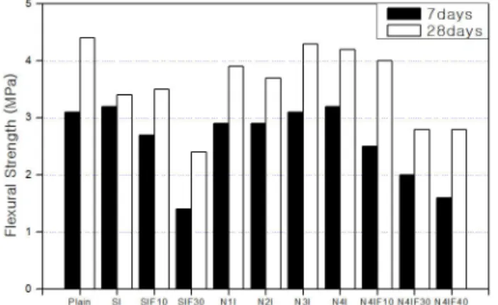 Fig. 6 Comparison of Measured Tensile Strength Fig. 7 Comparison of Measured Flexural Strength