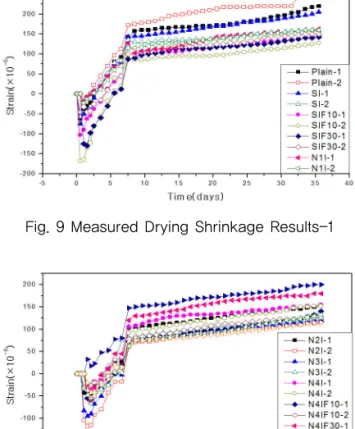 Fig. 10 Measured Drying Shrinkage Results-2