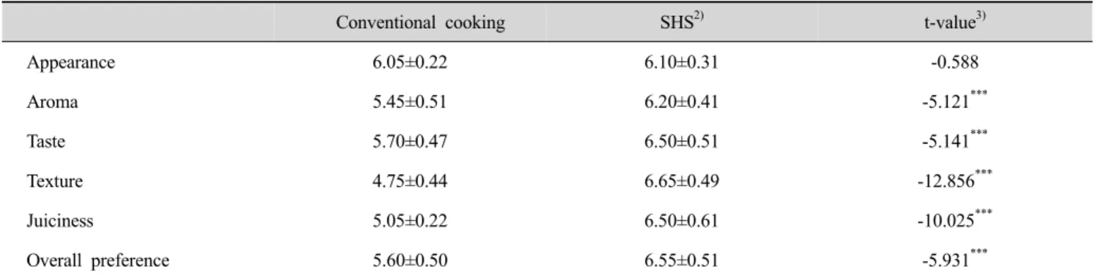 Table  4.  Proximate  composition  (%)  of  Samgyetang 1)