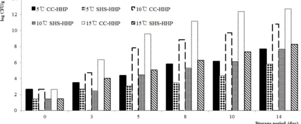 Fig.  5.  Change  of  pH  according  to  temperature  and  storage  period(CC-HHP:  Conventional  Cooking  and  High  Hydrostatic  Pressure combination, SHS-HHP: Superheated steam and High  Hydrostatic  Pressure  combination).