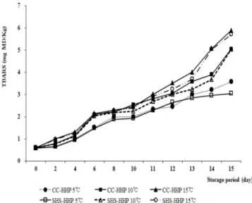 Fig. 6. Change  of texture according to temperature and storage  period(CC-HHP:  Conventional  Cooking  and  High  Hydrostatic  Pressure combination, SHS-HHP: Superheated steam and High  Hydrostatic  Pressure  combination).
