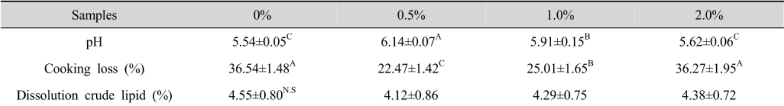 Table  1.  Effects  of  feeding  different  level  dietary  to  zeolite  on  pH,  cooking  loss  and  dissolution  crude  lipid  of  pork  shoulderforce-distance curve로부터 경도,  탄력성,  응집성,  점착성, 씹힘성의 평균값을 구하였다.7