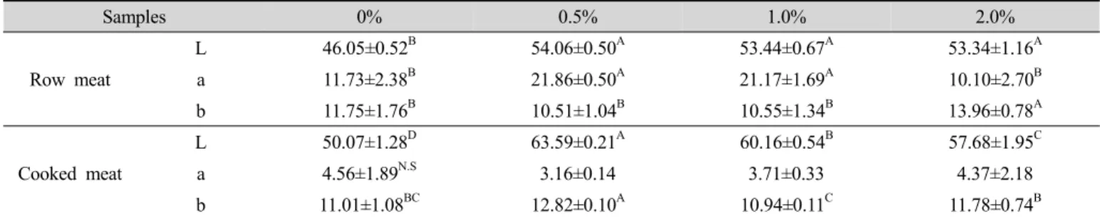 Table  2.  Effects  of  feeding  different  level  dietary  to  zeolite  on  Hunter's  color  value  of  pork  shoulder
