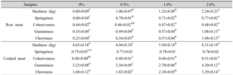 Table  3.  Effects  of  feeding  different  level  dietary  to  zeolite  on  texture  properties  of  pork  shoulder