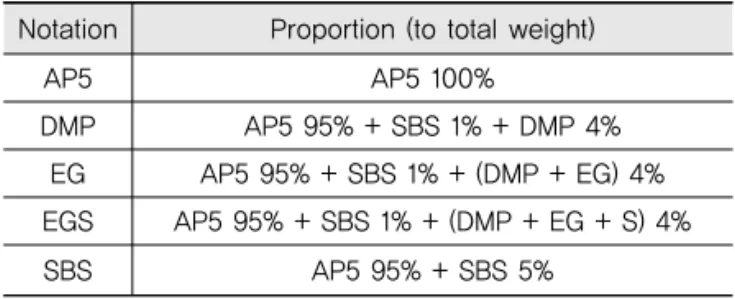 Fig. 1 PG Binder Testing Protocols