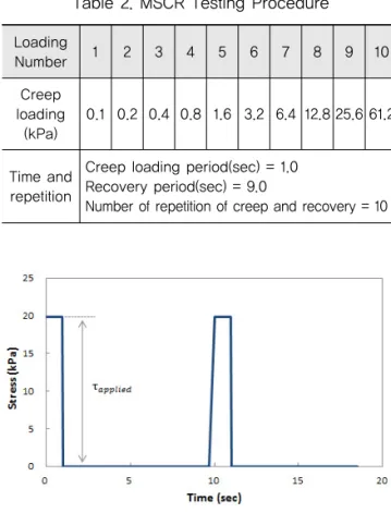 Table 2. MSCR Testing Procedure Loading Number 1 2 3 4 5 6 7 8 9 10 Creep loading (kPa) 0.1 0.2 0.4 0.8 1.6 3.2 6.4 12.8 25.6 61.2 Time and repetition