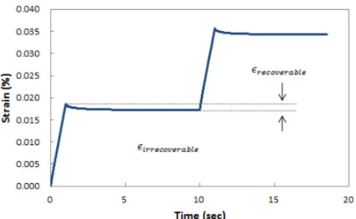 Fig. 4 Rotational Viscometer Test Results