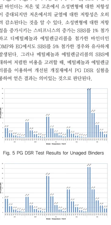 Fig. 7 PG DSR Test Results for RTFO and PAV Aged Binders