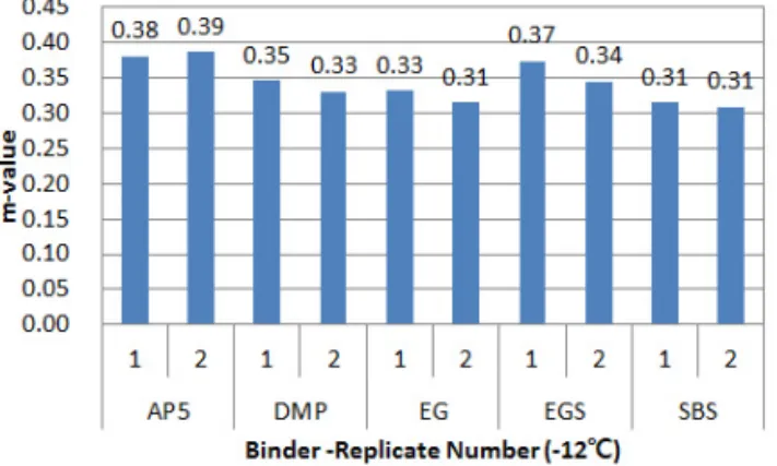 Fig. 11 Stiffness of RTFO+PAV Aged Binders(-18℃)