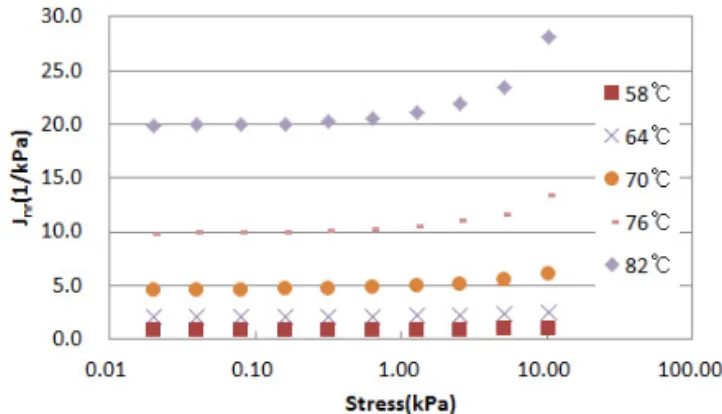 Fig. 13  of RTFO Aged AP5 Binder at Various  Temperature and Stress Level