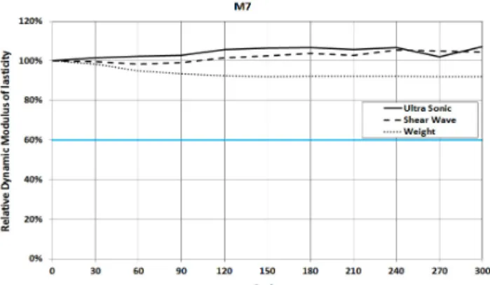 Fig. 3 Relative Dynamic Modulus of Elasticity by  Materials and Measurement Method 