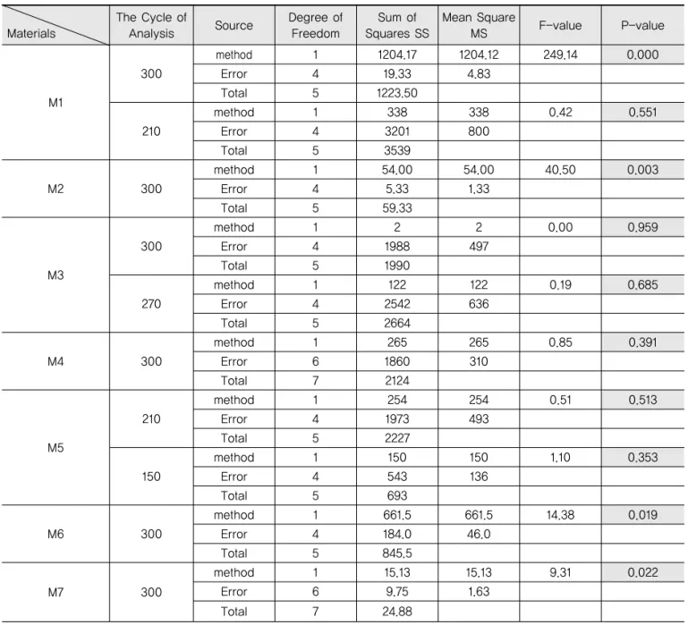 Table 3. P-value by Measurement Types and Rejected or Accepted About Null Hypothesis  Dist.