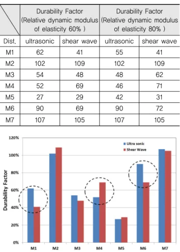 Fig. 4 Durability Factor by Relative Dynamic  Modulus of Elasticity Criterion