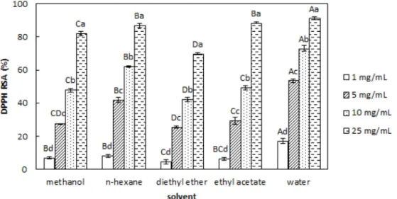 Fig.  1.  DPPH  radical  scavenging  activity  (RSA)  of  methanol  extract  and  its  fractions  from  ark  shell