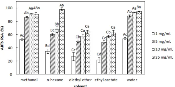 Fig.  2.  ABTS  radical  scavenging  activity  (RSA)  of  methanol  extract  and  its  fractions  from  ark  shell