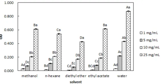 Fig.  3.  Reducing  power  of  methanol  extract  and  its  fractions  from  ark  shell