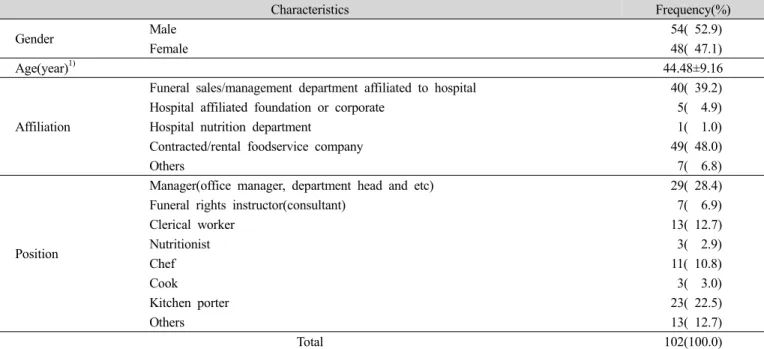 Table  1.  Demographic  characteristics  of  funeral  employees3. 통계 분석 방법 회수된 설문지는 SPSS  통계 Package program(ver.18.0)을 이용하여 분석하였고,  조사대상의 일반사항은 기술통계(descriptive analysis)를 이용하여 빈도와 백분율로 나타 냈다