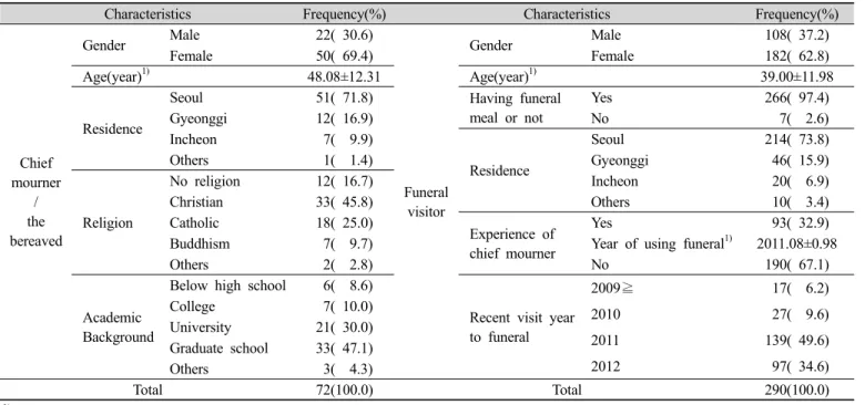 Table  3.  Comparison  between  importance  and  performance  of  funeral  foodservice  employee