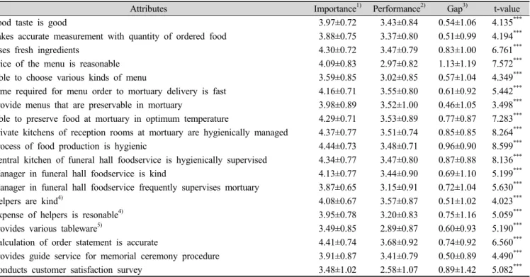 Table  4.  Comparison  between  importance  and  performance  of  chief  mourners  and  the  bereaved