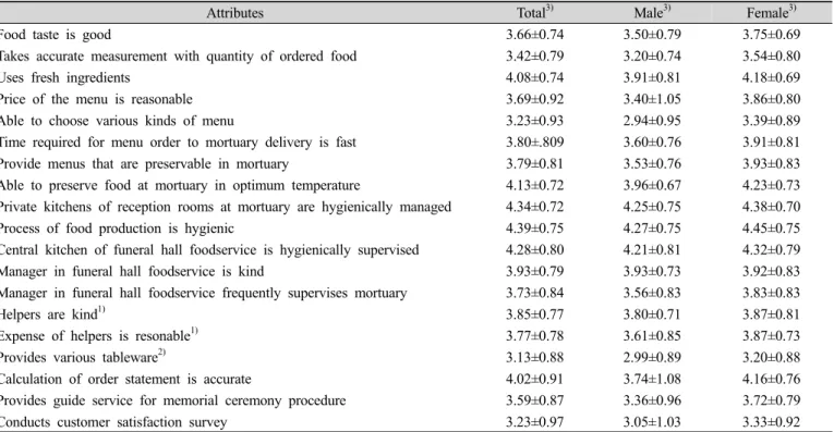 Table  5.  Importance  of  foodservice  quality  attribute  by  funeral  visitors