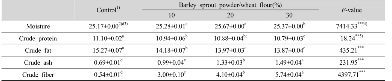 Table  3.  pH  of  barley  sprout  powder  muffins Control 1)