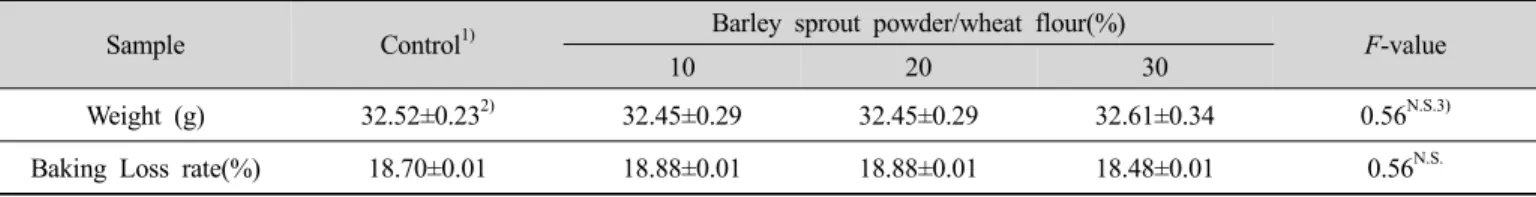 Table  5.  Baking  properties  of  muffins  containing  different  amount  of  barley  sprout  powder Cake index Control 1) Barley sprout powder/wheat flour(%)