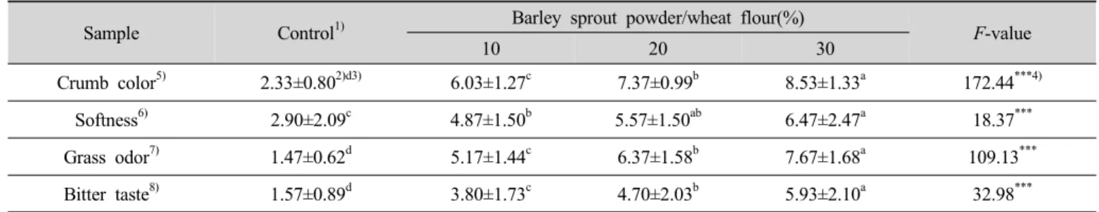 Table  9.  Quantitative  descriptive  analysis  score  of  muffins  containing  with  barley  sprout  powder 