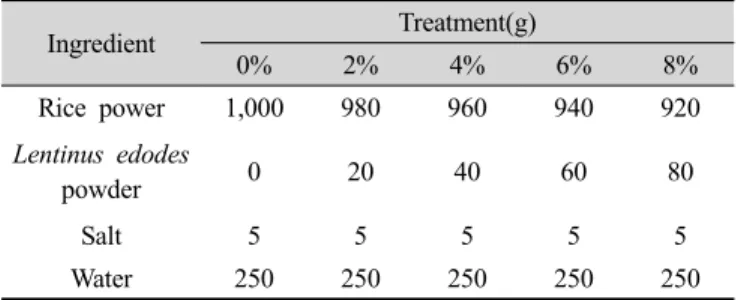 Table  1.  Formulas  for  the   Garaedduk   with  different  level  of  Lentinus  edodes  powder