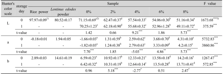 Table  3.  Moisture  Contents  of  Garaedduk   with  different  level  of  Lentinus  edodes  powder  with  the  storage  period  of  0  &amp;  1day respectively 으며,  표고버섯가루의 수분함량은 6.51%이다