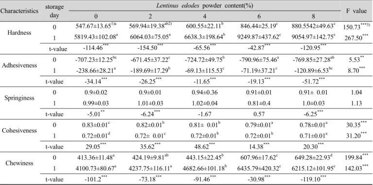 Table 5. Textural characteristics of  Garaedduk  with  different level of  Lentinus edodes  powder with the storage period  of 0 &amp; 1day respectively