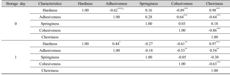 Table  6. Correlation coefficients between textural characteristics  of  Garaedduk   with different level of  Lentinus edodes  powder with the  storage  period  of  0  &amp;  1day  respectively