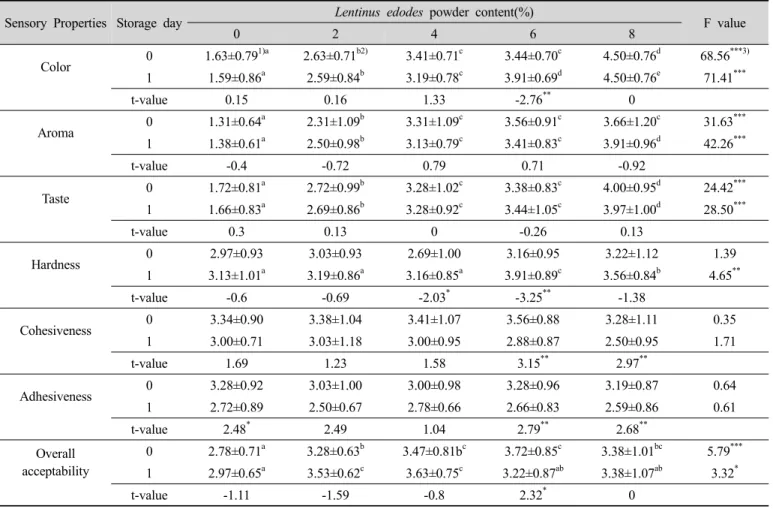 Table  7.  Sensory  evaluation  scores  of  Garaedduk  with  different  level  of  Lentinus  edodes   powder  with  the  storage  period  of  0 