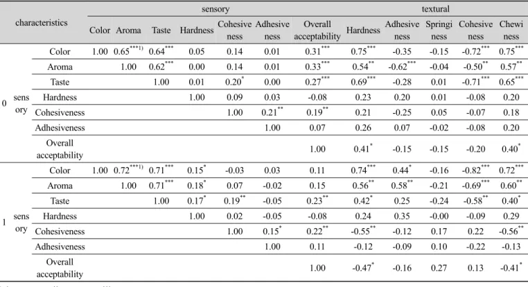Table  8.  Correlation  coefficients  between  sensory  characteristics  and  textural  characteristics  of  Garaedduk   with  different  level  of Lentinus  edodes   powder  with  the  storage  period  of  0  &amp;  1day  respectively