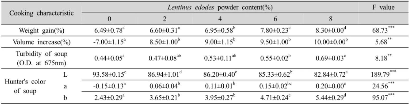 Table  9.  Cooking  characteristic  of  Garaedduk   with  different  level  of  Lentinus  edodes  powder