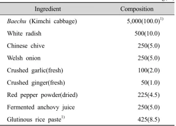 Table  1.  Formula  in  the  Kimchi  preparation