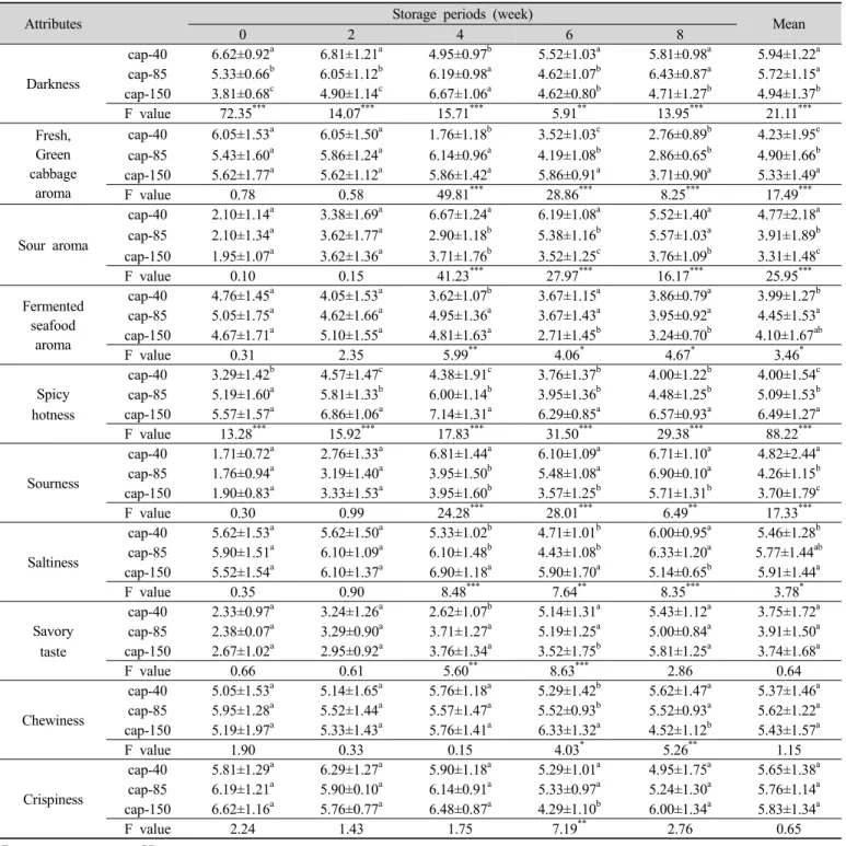 Table  5.  Sensory  characteristics  of  Baechu   kimchi  using  spicy  hot  flavor  graded  hot  pepper  powder