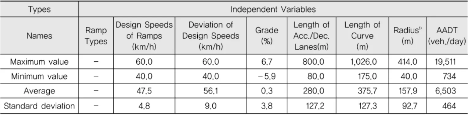 Table 1. Independent Variables for Predicting Accident Severity