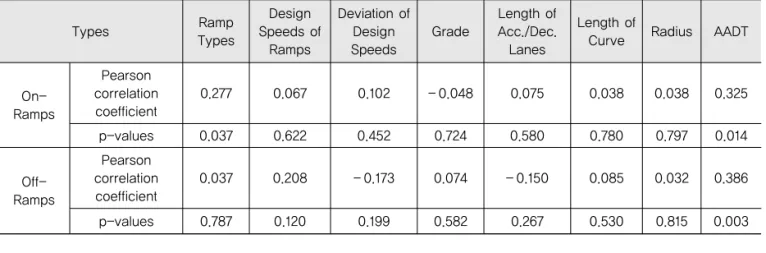 Table 2. Correlation of Accident Severity and Independent Variables in On- and Off-Ramps