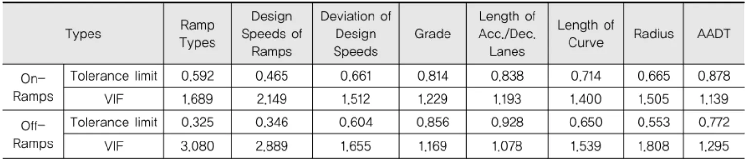 Table 3. Muticolinearity of Accident Severity and Independent Variables in on- and off-Ramps